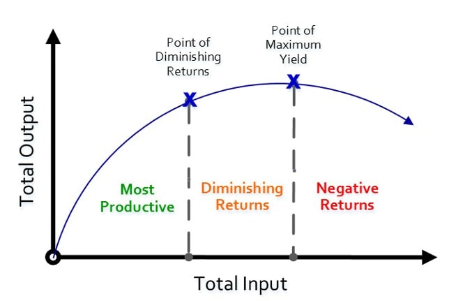 The law of diminishing returns