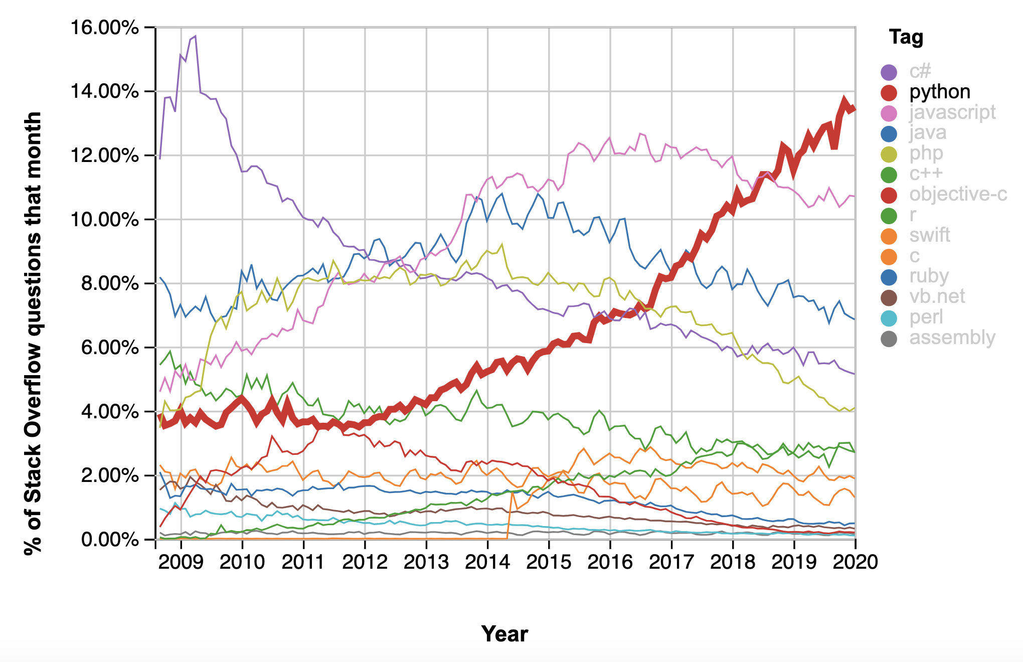 مدى شهرة لغات البرمجة على موقع Stack Overflow